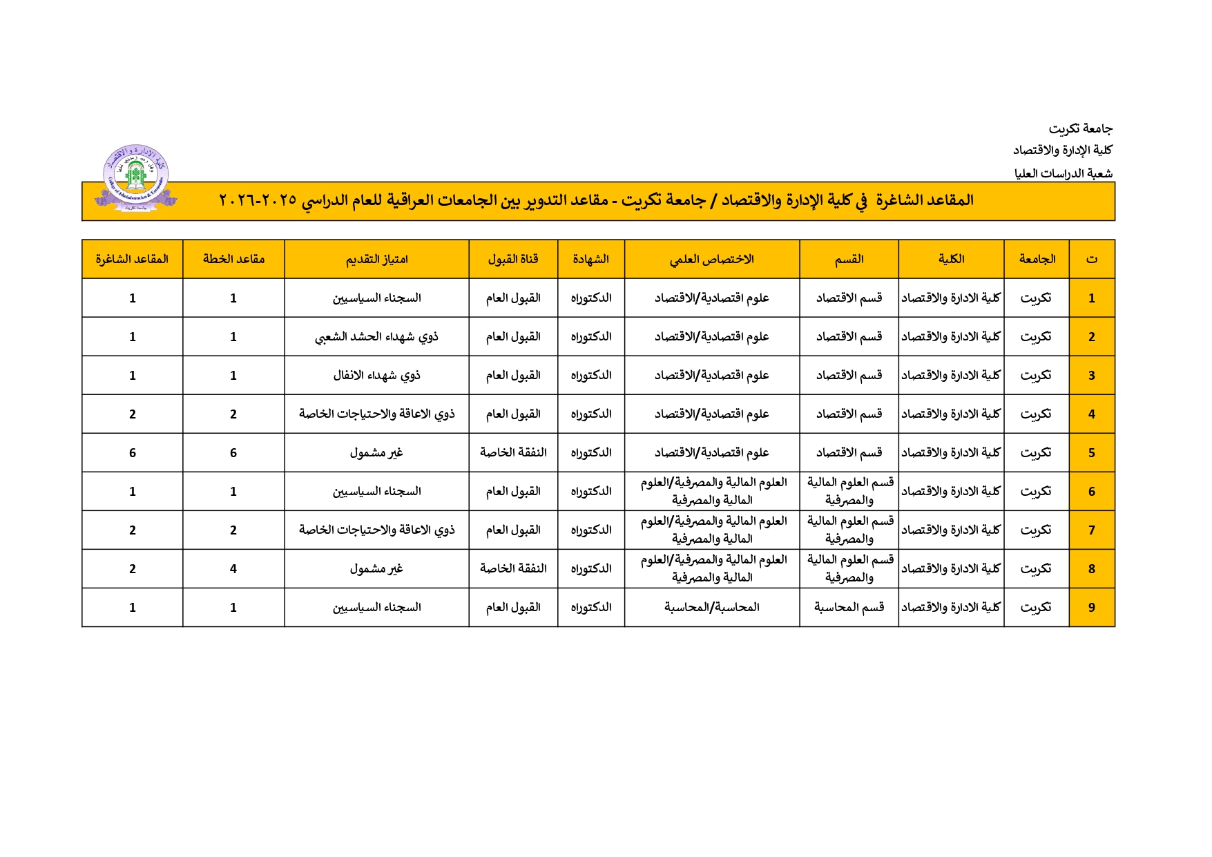 إحصائية المقاعد الشاغرة لجامعة تكريت بتاريخ 18 8 2025 page 0001